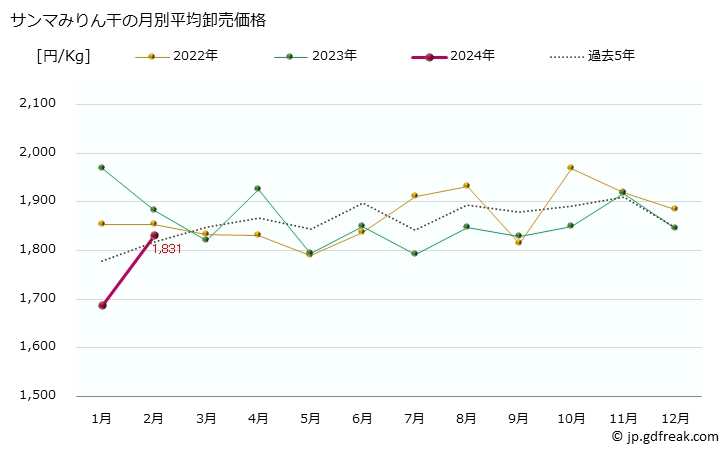 グラフ 大阪・本場市場のサンマ(秋刀魚)みりん干の市況(値段・価格と数量) サンマみりん干の月別平均卸売価格