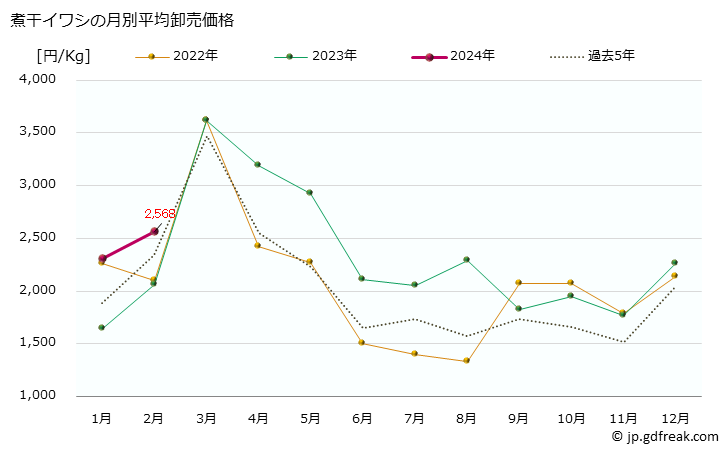 グラフ 大阪・本場市場の煮干イワシ(鰯)の市況(値段・価格と数量) 煮干イワシの月別平均卸売価格