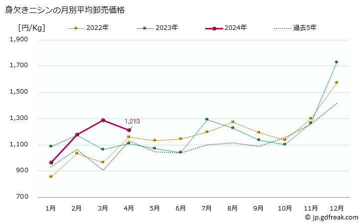 グラフ 大阪・本場市場の身欠きニシン(鰊)の市況(値段・価格と数量) 身欠きニシンの月別平均卸売価格