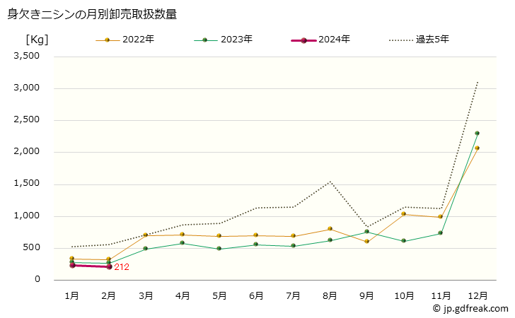 グラフ 大阪・本場市場の身欠きニシン(鰊)の市況(値段・価格と数量) 身欠きニシンの月別卸売取扱数量