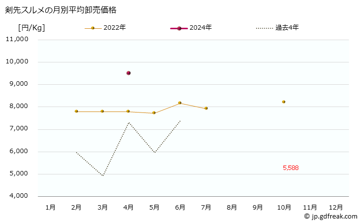 グラフ 大阪・本場市場の剣先スルメの市況(値段・価格と数量) 剣先スルメの月別平均卸売価格