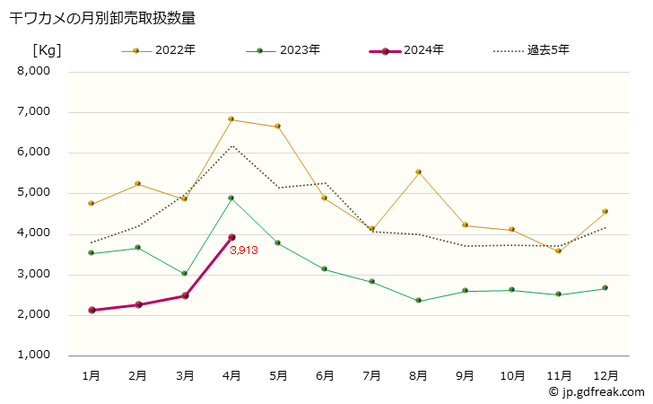 グラフ 大阪・本場市場の干しワカメ(若布)の市況(値段・価格と数量) 干ワカメの月別卸売取扱数量