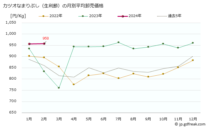 グラフ 大阪・本場市場のカツオなまりぶし(鰹生利節)の市況(値段・価格と数量) カツオなまりぶし（生利節）の月別平均卸売価格