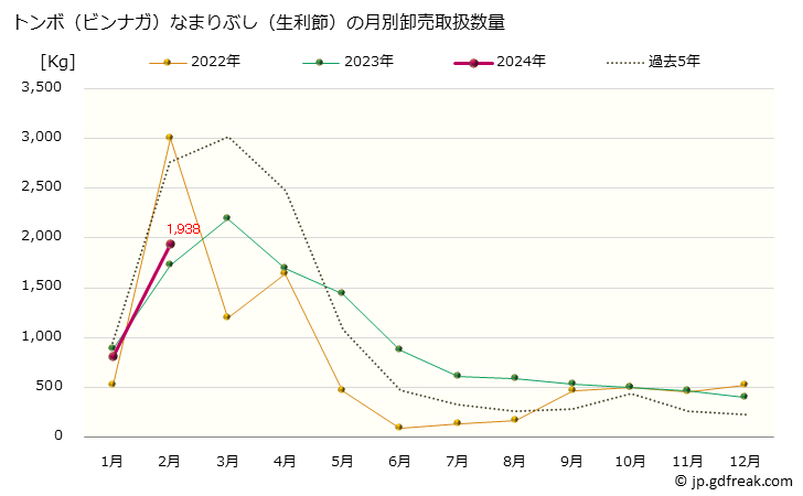 グラフ 大阪・本場市場のトンボなまりぶし(鬢長鮪生利節)の市況(値段・価格と数量) トンボ（ビンナガ）なまりぶし（生利節）の月別卸売取扱数量