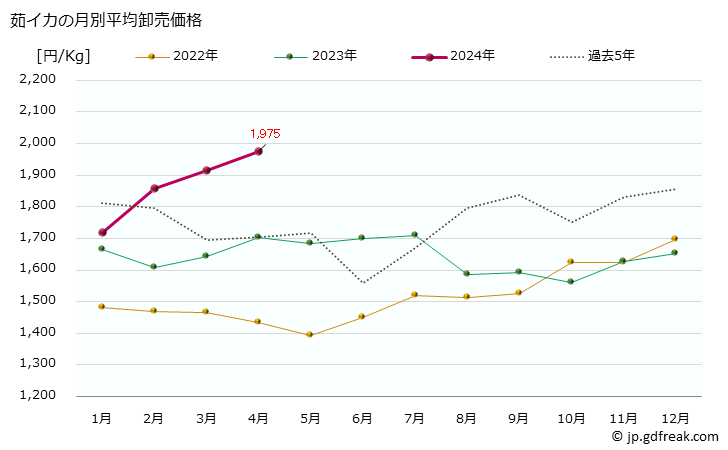 グラフ 大阪・本場市場の茹イカ(烏賊)の市況(値段・価格と数量) 茹イカの月別平均卸売価格