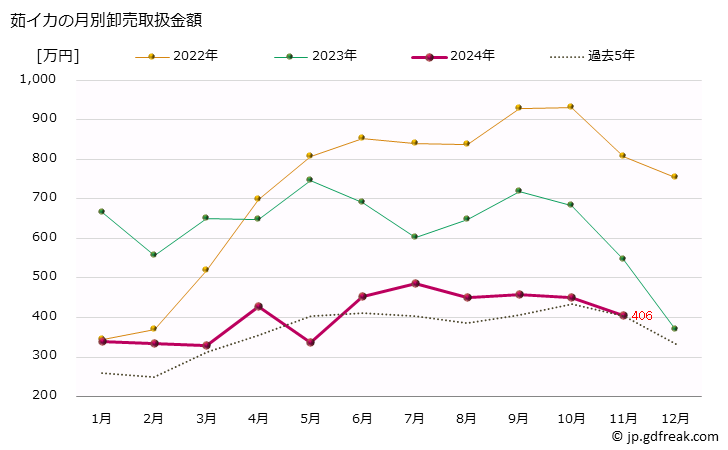 グラフ 大阪・本場市場の茹イカ(烏賊)の市況(値段・価格と数量) 茹イカの月別卸売取扱金額