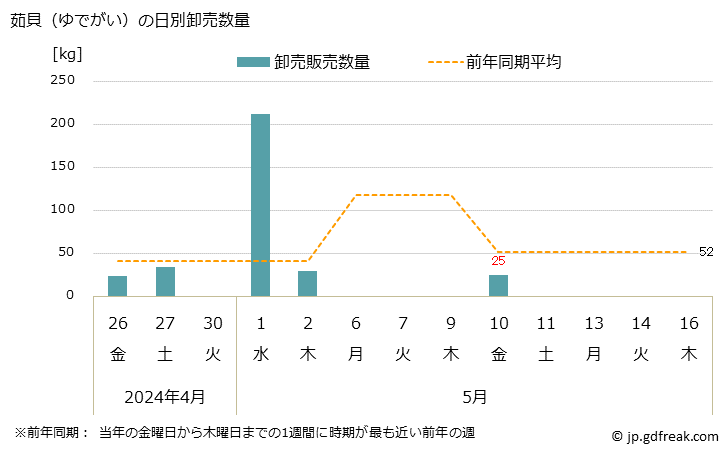 グラフ 大阪・本場市場の茹貝(ゆでがい)の市況(値段・価格と数量) 茹貝（ゆでがい）の日別卸売数量