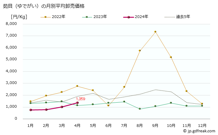 グラフ 大阪・本場市場の茹貝(ゆでがい)の市況(値段・価格と数量) 茹貝（ゆでがい）の月別平均卸売価格