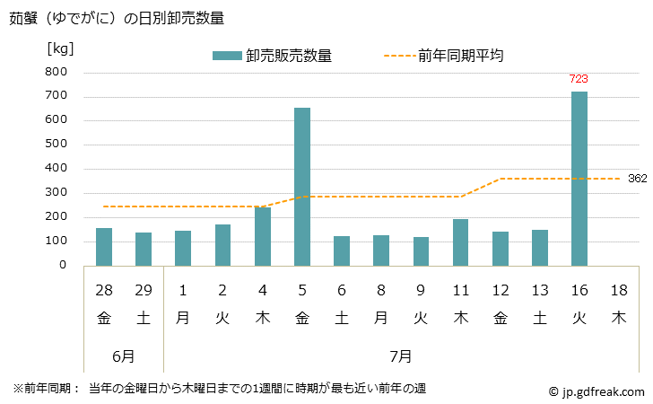 グラフ 大阪・本場市場の茹蟹(ゆでがに)の市況(値段・価格と数量) 茹蟹（ゆでがに）の日別卸売数量