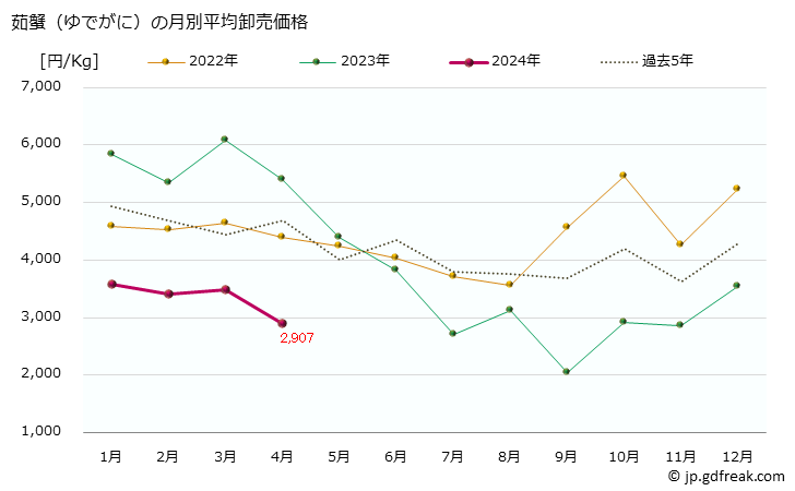 グラフ 大阪・本場市場の茹蟹(ゆでがに)の市況(値段・価格と数量) 茹蟹（ゆでがに）の月別平均卸売価格