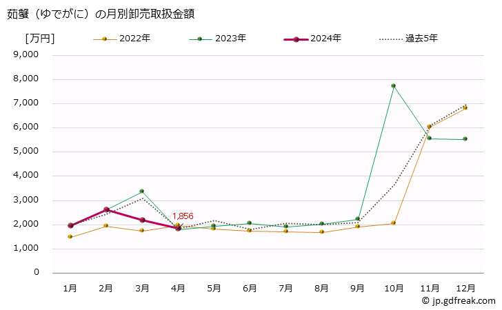 グラフ 大阪・本場市場の茹蟹(ゆでがに)の市況(値段・価格と数量) 茹蟹（ゆでがに）の月別卸売取扱金額