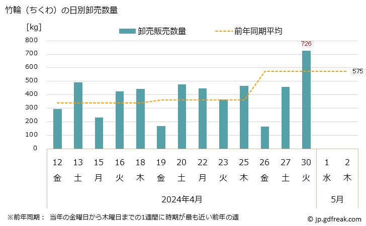 グラフ 大阪・本場市場の竹輪(ちくわ)の市況(値段・価格と数量) 竹輪（ちくわ）の日別卸売数量