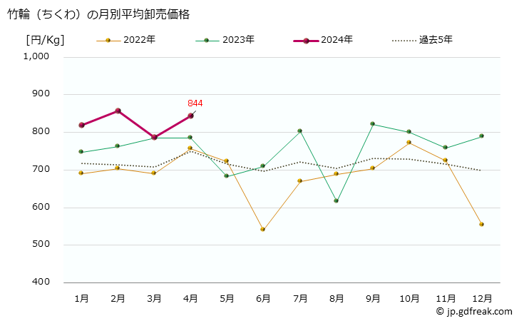 グラフ 大阪・本場市場の竹輪(ちくわ)の市況(値段・価格と数量) 竹輪（ちくわ）の月別平均卸売価格