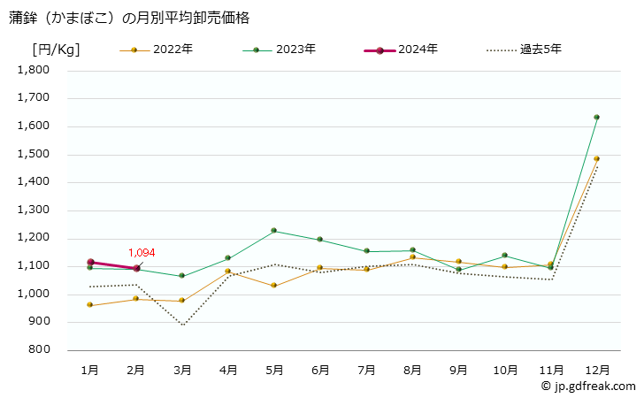 グラフ 大阪・本場市場の蒲鉾(かまぼこ)の市況(値段・価格と数量) 蒲鉾（かまぼこ）の月別平均卸売価格