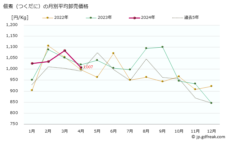 グラフ 大阪・本場市場の佃煮(つくだに)の市況(値段・価格と数量) 佃煮（つくだに）の月別平均卸売価格