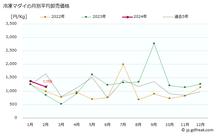 グラフ 大阪・本場市場の冷凍マダイ（真鯛）の市況（月報） 冷凍マダイの月別平均卸売価格