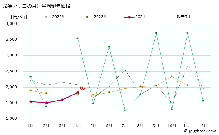 グラフ 大阪・本場市場の冷凍アナゴ（穴子）の市況（月報） 冷凍アナゴの月別平均卸売価格