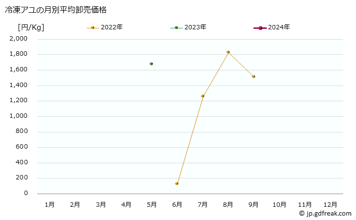 グラフ 大阪・本場市場の冷凍アユ（鮎）の市況（月報） 冷凍アユの月別平均卸売価格