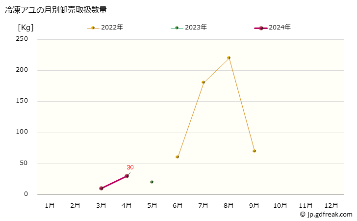 グラフ 大阪・本場市場の冷凍アユ（鮎）の市況（月報） 冷凍アユの月別卸売取扱数量