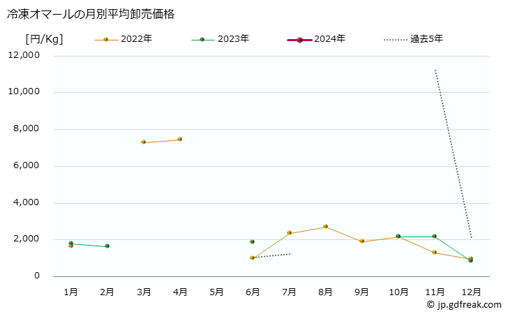 グラフ 大阪・本場市場の冷凍オマールの市況（月報） 冷凍オマールの月別平均卸売価格
