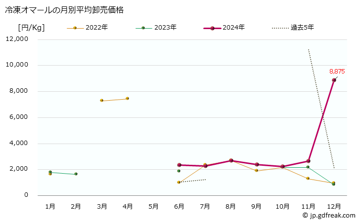 グラフ 大阪・本場市場の冷凍オマールの市況（月報） 冷凍オマールの月別平均卸売価格