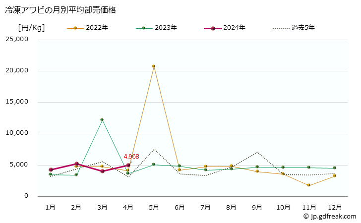 グラフ 大阪・本場市場の冷凍アワビ（鮑）の市況（月報） 冷凍アワビの月別平均卸売価格
