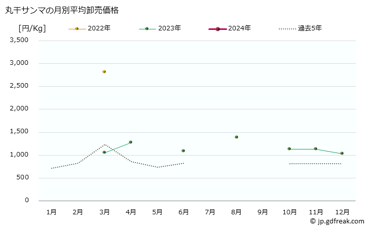 グラフ 大阪・本場市場の丸干サンマ（秋刀魚）の市況（月報） 丸干サンマの月別平均卸売価格
