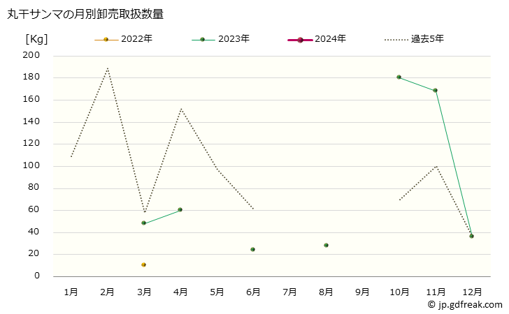 グラフ 大阪・本場市場の丸干サンマ（秋刀魚）の市況（月報） 丸干サンマの月別卸売取扱数量