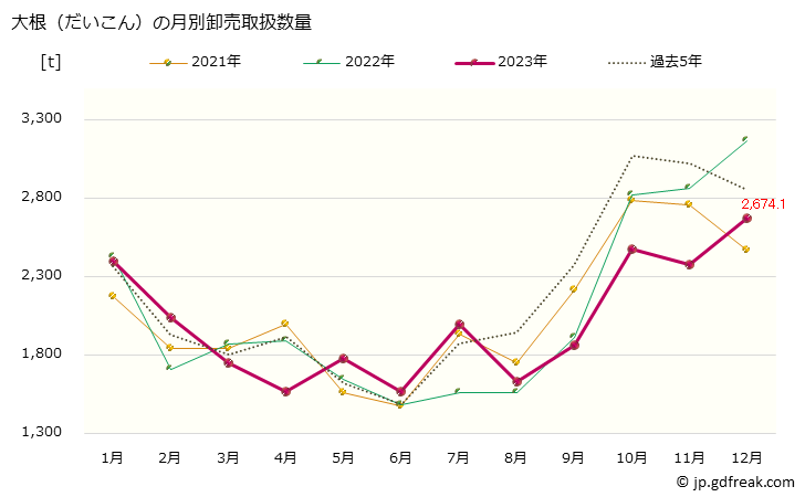 グラフ 大阪・本場市場の大根(だいこん)の市況(値段・価格と数量) 大根（だいこん）の月別卸売取扱数量