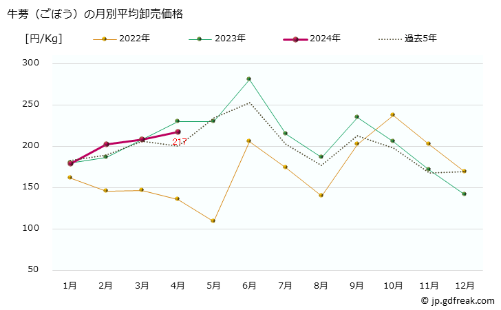 グラフ 大阪・本場市場の牛蒡(ごぼう)の市況(値段・価格と数量) 牛蒡（ごぼう）の月別平均卸売価格