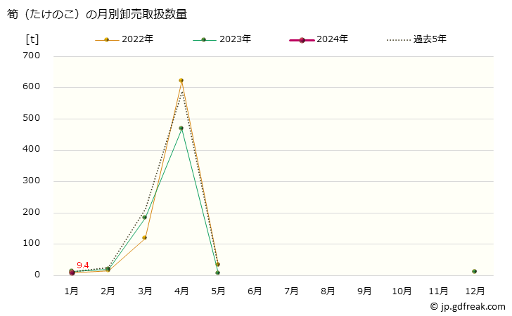 グラフ 大阪・本場市場の筍(たけのこ)の市況(値段・価格と数量) 筍（たけのこ）の月別卸売取扱数量