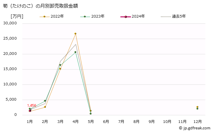 グラフ 大阪・本場市場の筍(たけのこ)の市況(値段・価格と数量) 筍（たけのこ）の月別卸売取扱金額