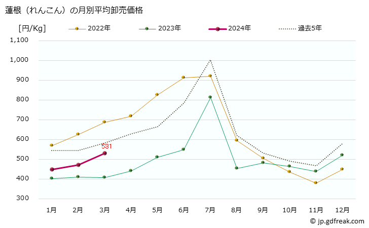グラフ 大阪・本場市場の蓮根(れんこん)の市況(値段・価格と数量) 蓮根（れんこん）の月別平均卸売価格