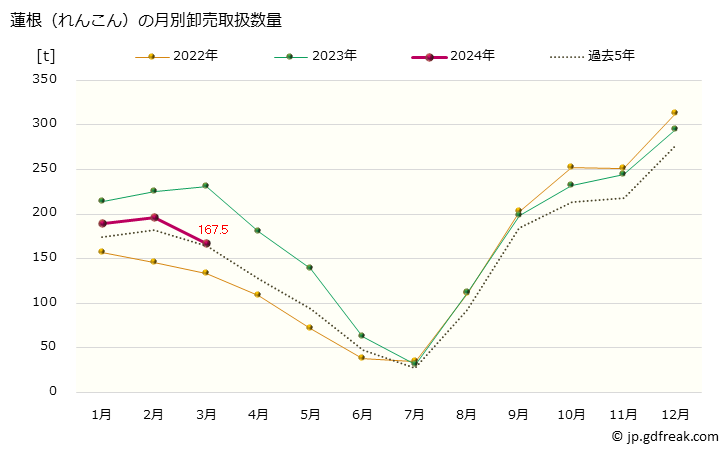 グラフ 大阪・本場市場の蓮根(れんこん)の市況(値段・価格と数量) 蓮根（れんこん）の月別卸売取扱数量