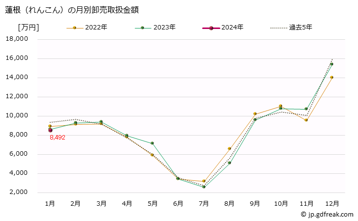 グラフ 大阪・本場市場の蓮根(れんこん)の市況(値段・価格と数量) 蓮根（れんこん）の月別卸売取扱金額