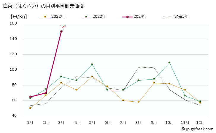 グラフ 大阪・本場市場の白菜(はくさい)の市況(値段・価格と数量) 白菜（はくさい）の月別平均卸売価格