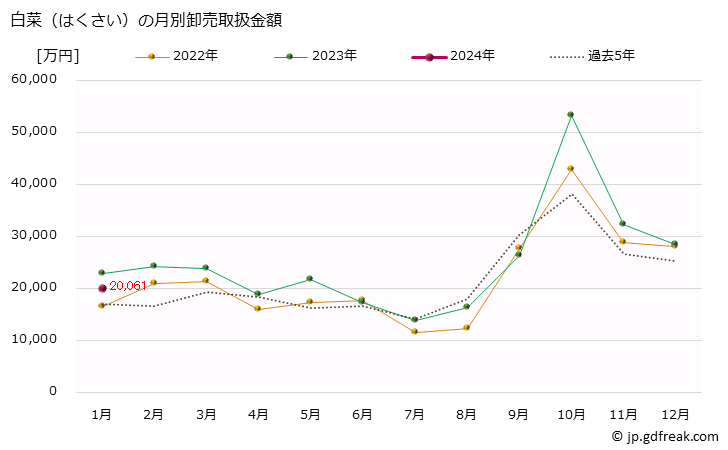 グラフ 大阪・本場市場の白菜(はくさい)の市況(値段・価格と数量) 白菜（はくさい）の月別卸売取扱金額