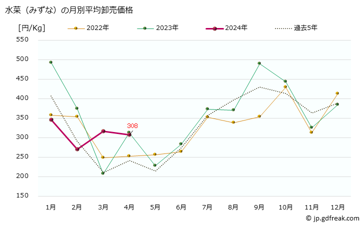 グラフ 大阪・本場市場の水菜(みずな)の市況(値段・価格と数量) 水菜（みずな）の月別平均卸売価格