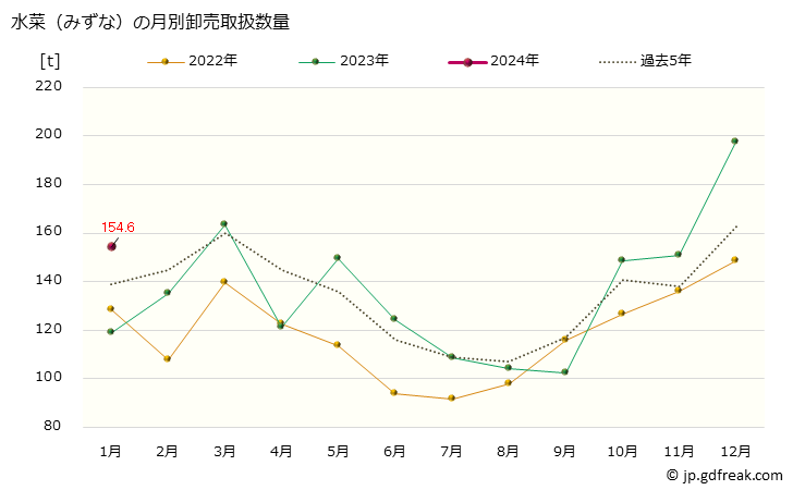 グラフ 大阪・本場市場の水菜(みずな)の市況(値段・価格と数量) 水菜（みずな）の月別卸売取扱数量