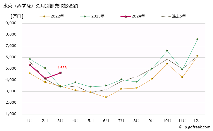 グラフ 大阪・本場市場の水菜(みずな)の市況(値段・価格と数量) 水菜（みずな）の月別卸売取扱金額