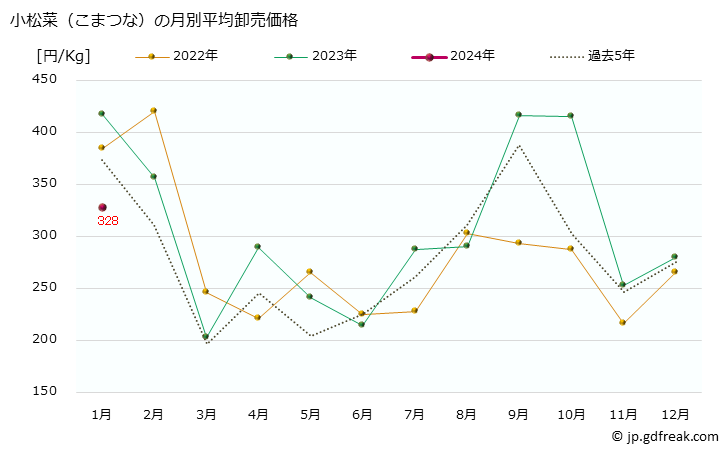 グラフ 大阪・本場市場の小松菜(こまつな)の市況(値段・価格と数量) 小松菜（こまつな）の月別平均卸売価格