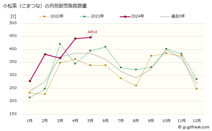グラフ 大阪・本場市場の小松菜(こまつな)の市況(値段・価格と数量) 小松菜（こまつな）の月別卸売取扱数量
