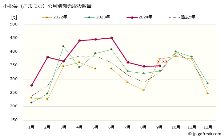 グラフ 大阪・本場市場の小松菜(こまつな)の市況(値段・価格と数量) 小松菜（こまつな）の月別卸売取扱数量