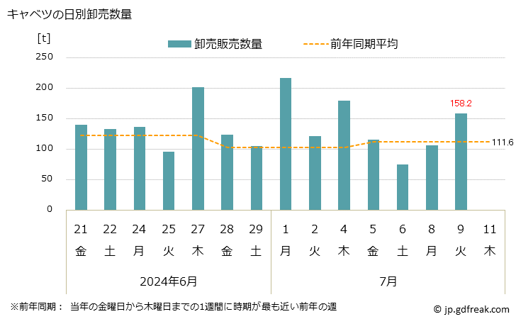 グラフ 大阪・本場市場のキャベツの市況(値段・価格と数量) キャベツの日別卸売数量