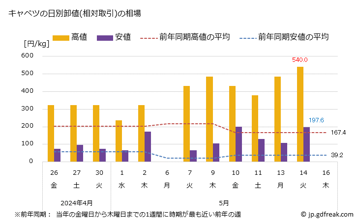グラフ 大阪・本場市場のキャベツの市況(値段・価格と数量) キャベツの日別卸値(相対取引)の相場