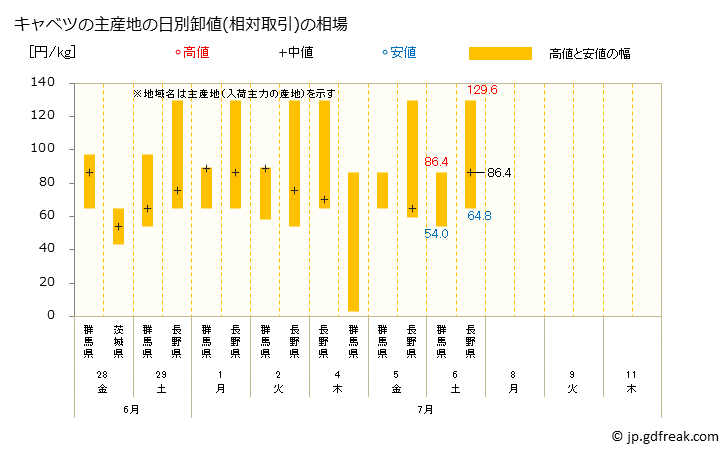 グラフ 大阪・本場市場のキャベツの市況(値段・価格と数量) キャベツの主産地の日別卸値(相対取引)の相場