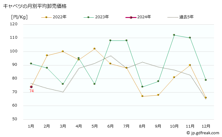 グラフ 大阪・本場市場のキャベツの市況(値段・価格と数量) キャベツの月別平均卸売価格