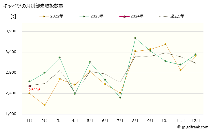 グラフ 大阪・本場市場のキャベツの市況(値段・価格と数量) キャベツの月別卸売取扱数量