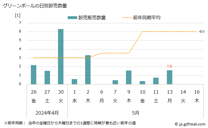 グラフ 大阪・本場市場のグリーンボールの市況(値段・価格と数量) グリーンボールの日別卸売数量