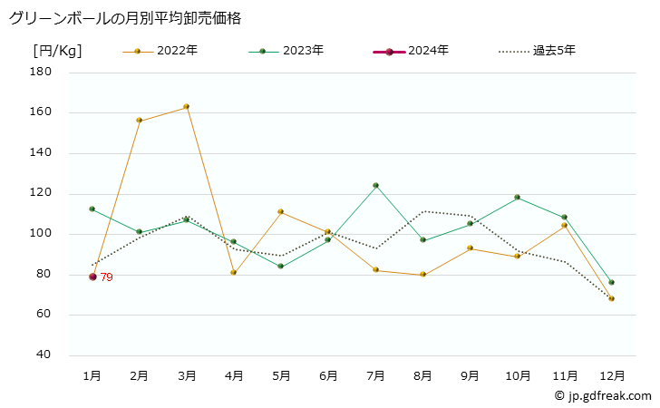 グラフ 大阪・本場市場のグリーンボールの市況(値段・価格と数量) グリーンボールの月別平均卸売価格